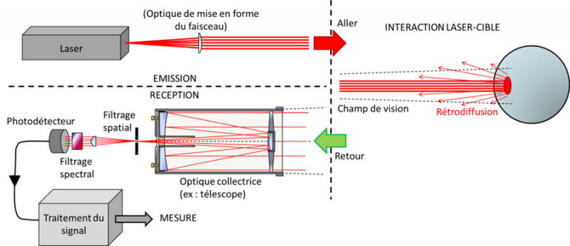 SchemaGeneralLidarpng.png (129.99 Kio) Vu 18213 fois SchemaGeneralLidarpng.png